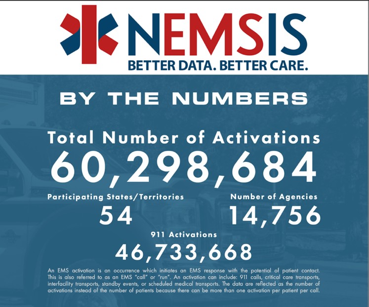NEMSIS 'By the Numbers' infographic reporting 60,298,684 total EMS activations, 54 participating states and territories, 14,756 agencies, and 46,733,668 911 activations.