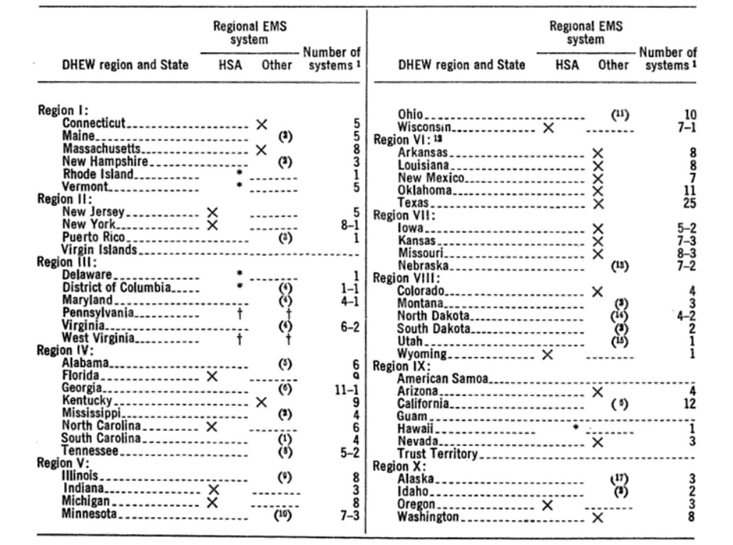 1973 National Regional EMS Systems Plan Map